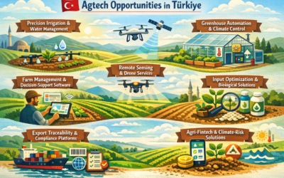 Turkey Agritech Market Analysis: Trends, Opportunities & Key Players